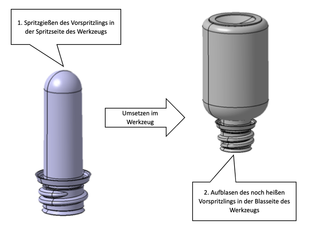 Formconsult Aktuelles Spritz-Streck-Blasen